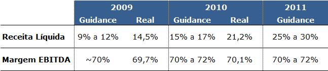 ESTRATÉGIA E GUIDANCE O foco de atuação da Iguatemi continua nas regiões Sul, Sudeste e Brasília, áreas de maior poder aquisitivo e potencial de consumo per capita do país e, com público-alvo