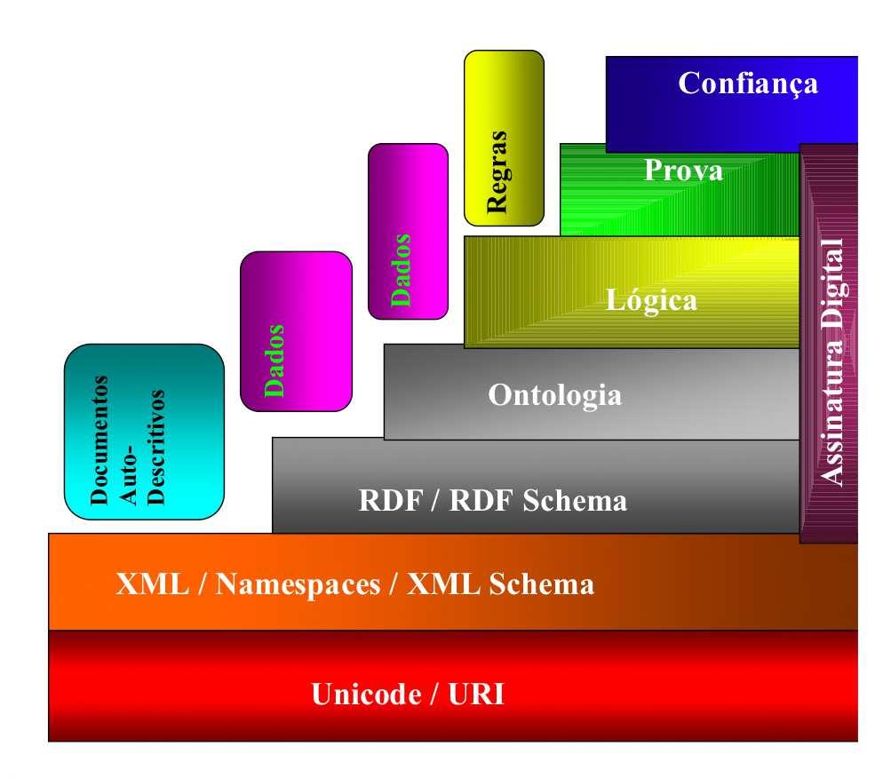 (dados e metadados) e possuir conjuntos de regras de inferência para que a máquina seja capaz de compreender as informações.