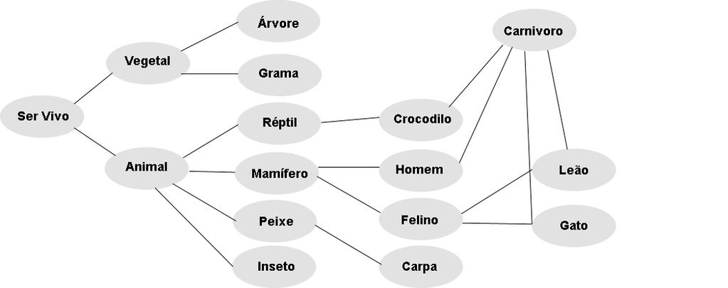 Propriedades ou atributos que esses objetos devem possuir. Relacionamentos entre esses objetos. A figura 3 demonstra uma ontologia para classificação de seres vivos.