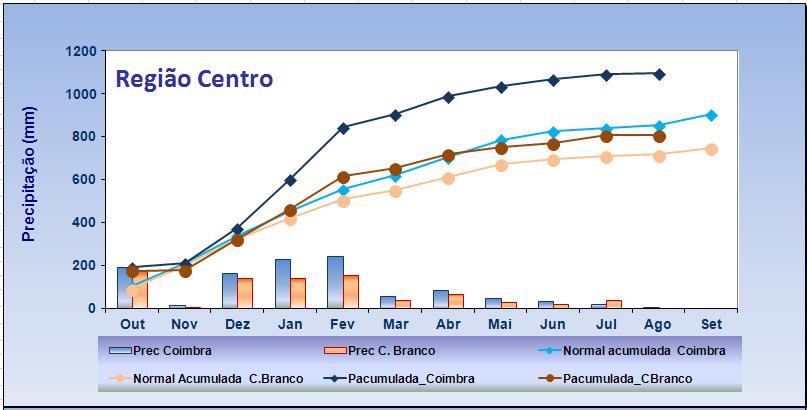 precipitação mensal