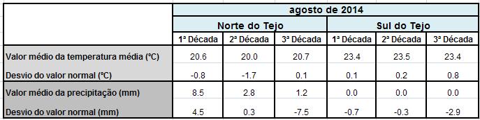 2.4 Temperatura e Precipitação a Norte e a Sul do Tejo Apresentam-se os valores médios decendiais da temperatura e da precipitação a Norte e a Sul do rio Tejo e respetivos desvios em relação a