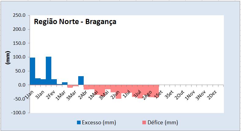 relação à capacidade de água utilizável