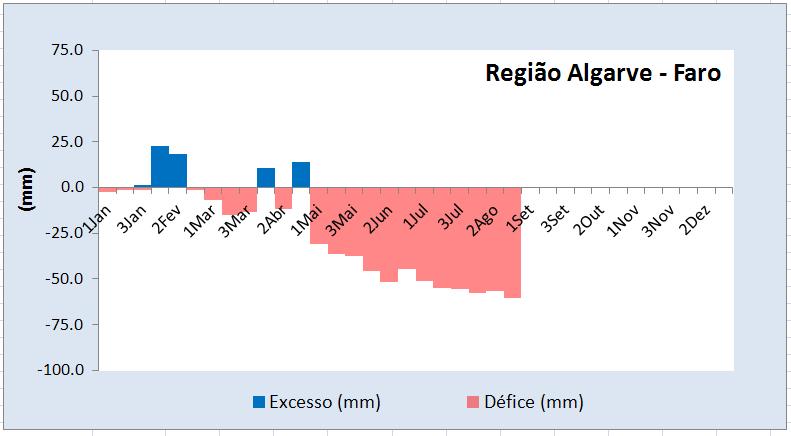 superiores ao normal em todo o território.