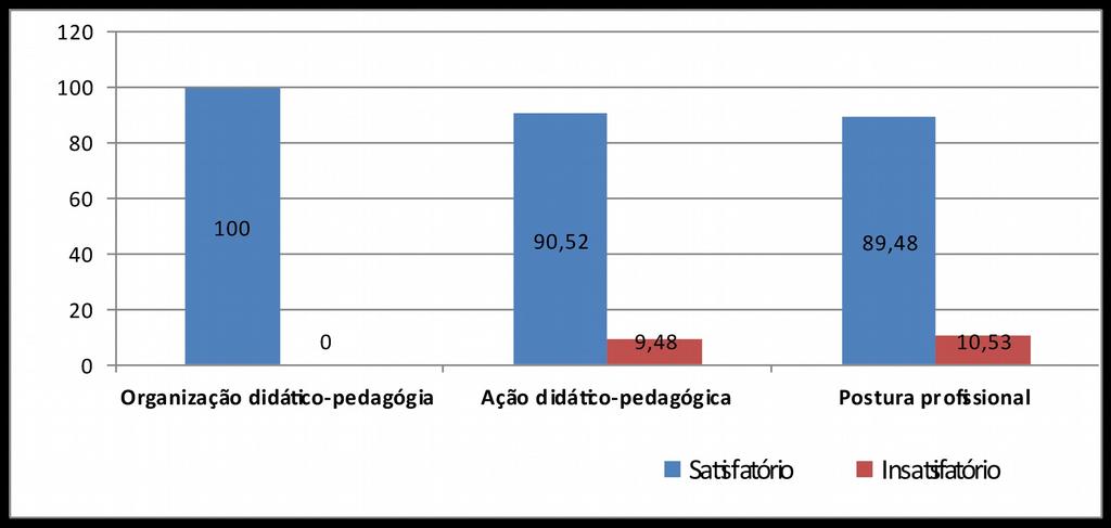 11 Figura 6 Dados consolidados da avaliação discente sobre a dimensão didática pedagógica do Curso de Bacharelado em Ciências Biológicas. 2.