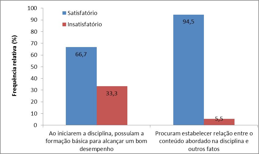 15 Figura 11 Avaliação docente sobre o conhecimento prévio/desempenho dos alunos do Curso de Bacharelado em Ciências Biológicas (2017.1) 4. Postura Acadêmica 4.1 São assíduos às aulas? 4.2 São pontuais às aulas?