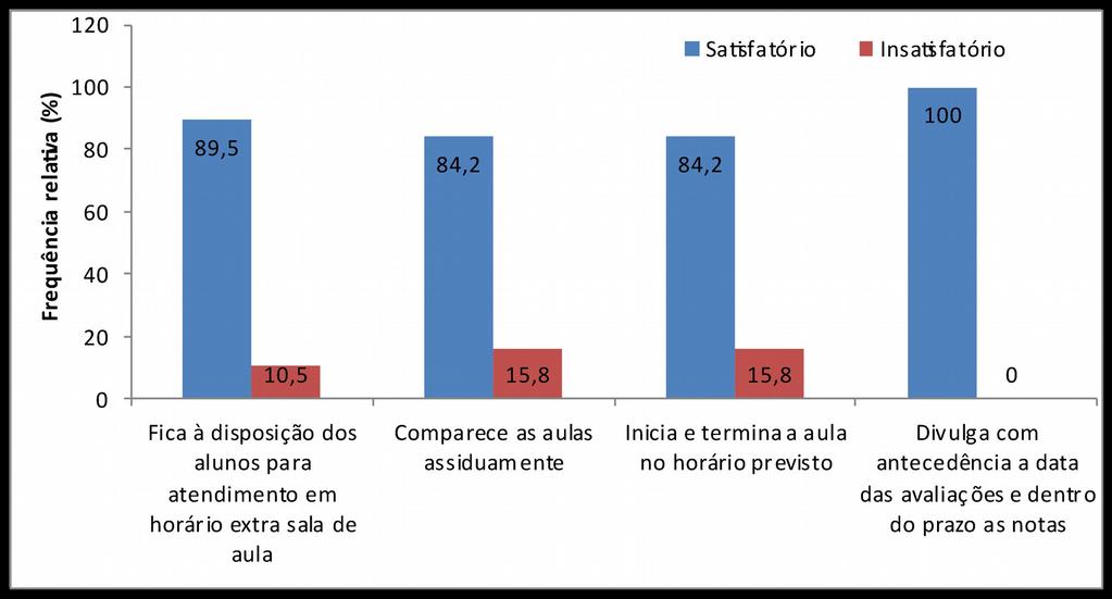 8 Figura 3 Avaliação discente sobre a postura profissional dos docentes do Curso de Bacharelado em Ciências Biológicas (2017.1) INFRAESTRUTURA 3. Condições físicas 3.1. Sala de aula 3.2 Laboratório 3.