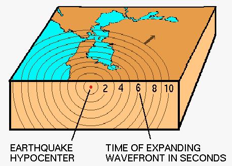 3 Os parâmetros que caracterizam um sismo são: - FOCO, ou hipocentro: é o local onde ocorreu a liberação de energia; - EPICENTRO: é a projeção vertical do foco na superfície terrestre; - PROFUNDIDADE