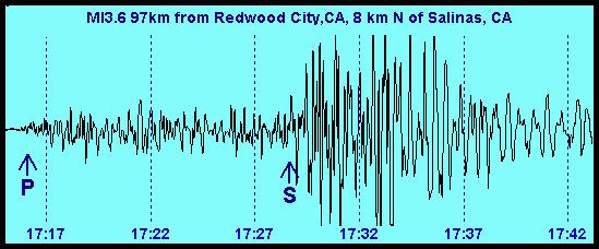 5 As ondas P propagam-se pela crosta terrestre com velocidade típica de 6 a 8 km/s em rochas consolidadas; a velocidade das ondas S é tipicamente 60% a 70% da velocidade da onda P no material.