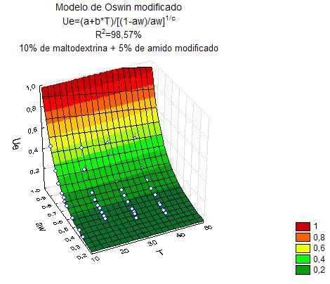 58 Figura 3 Tendência de distribuição dos resíduos para os diversos modelos em função dos valores da atividade de água do cajá em pó com 10% de maltodextrina + 5% de amido