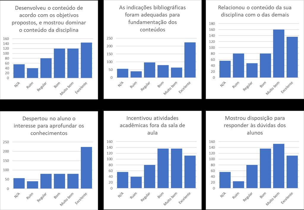 AVALIAÇÃO DO DOCENTE PELO DISCENTE 1. Quesitos Avaliados Os seguintes quesitos foram avaliados pelos coordenadores em relação à coordenação: 1.