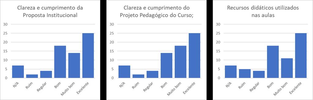 AVALIAÇÃO DA INSTITUIÇÃO PELO DISCENTE 1. Quesitos Avaliados Os seguintes quesitos foram avaliados pelos discentes em relação à instituição: 1. Clareza e cumprimento da Proposta Institucional. 2.