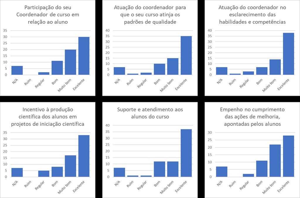 AVALIAÇÃO DA COORDENAÇÃO E DIREÇÃO ACADÊMICA PELO DISCENTE 1.