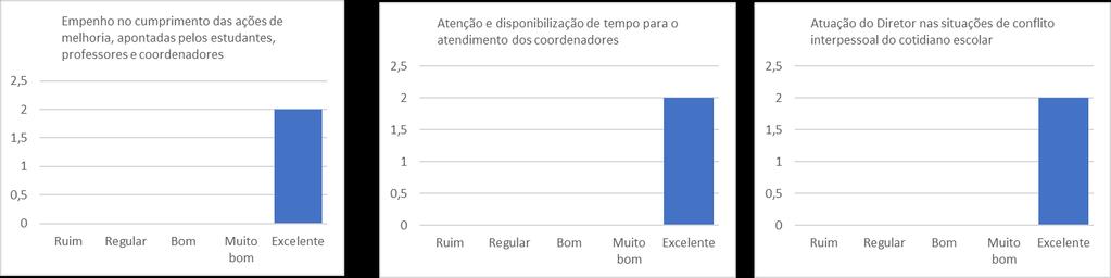 3. Discussão A partir dos resultados obtidos pela aplicação da avaliação da Direção pela Coordenação,