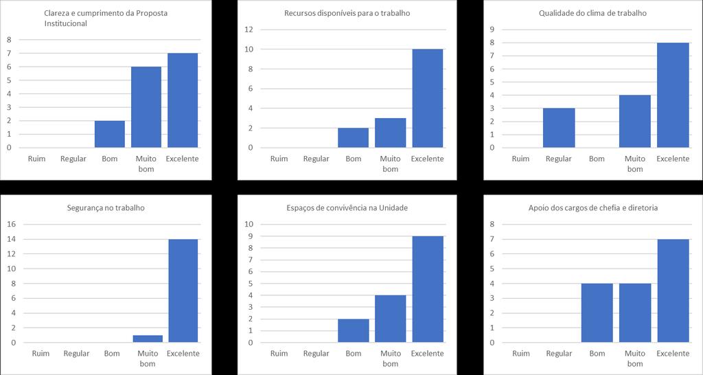 AVALIAÇÃO DA INSTITUIÇÃO PELOS FUNCIONÁRIOS 1. Quesitos Avaliados Os seguintes quesitos foram avaliados pelos funcionários em relação à Instituição: 1. Clareza e cumprimento da Proposta Institucional.