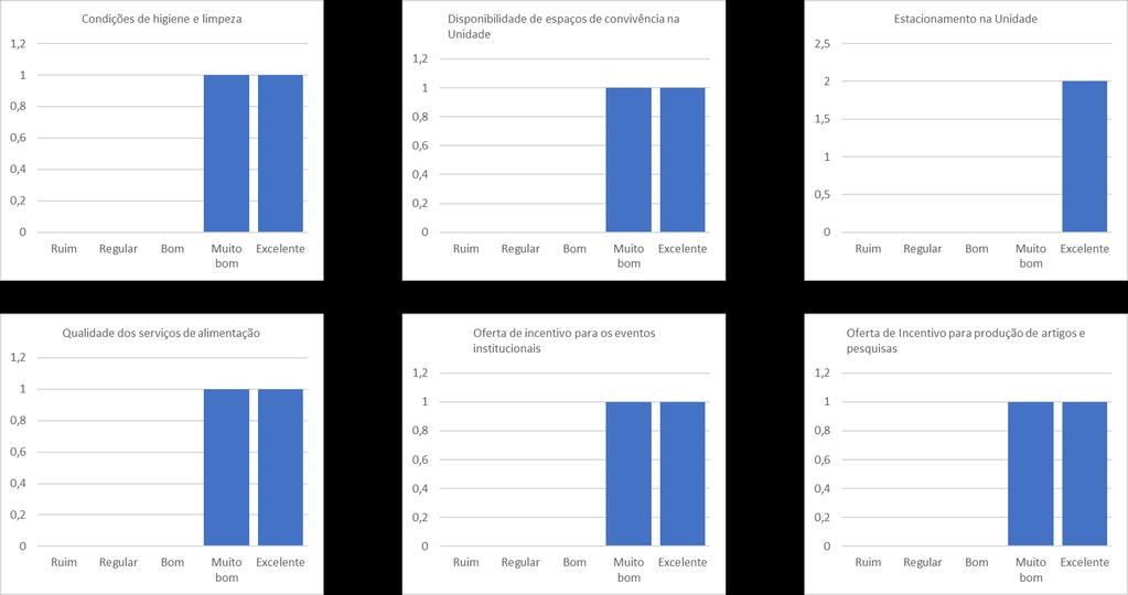 3. Discussão A partir dos resultados obtidos pela aplicação da autoavaliação pela Diretoria Acadêmica e Financeira, percebe-se boa