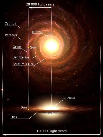 Componentes da Galáxia Disco Estrelas de população I (jovens, ricas em metais) Aglomerados abertos Regiões
