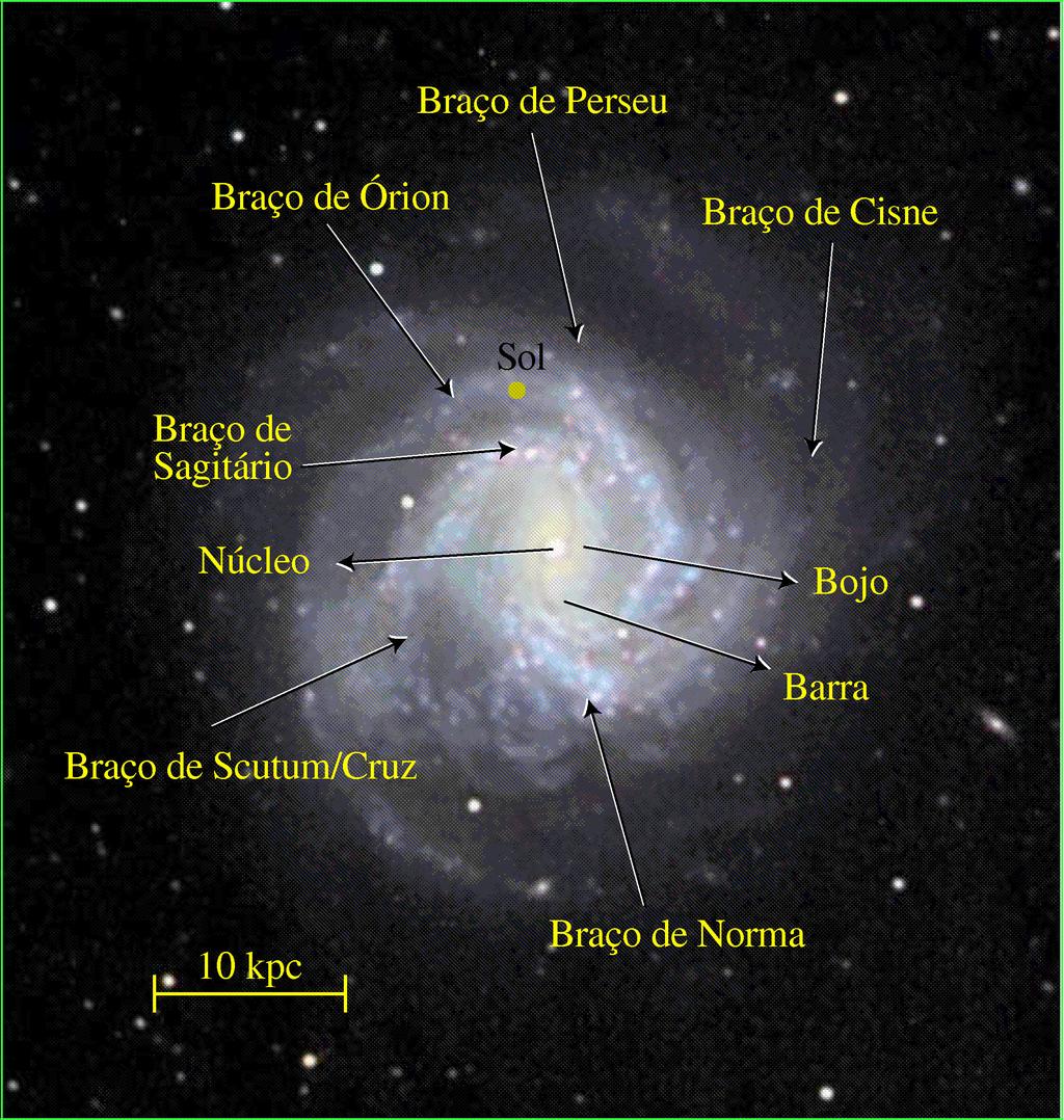 Braços espirais Braços espirais no disco Galáctico.