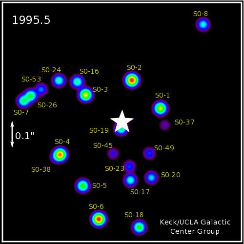 Centro da Galáxia Movimento de estrelas próximas do centro da