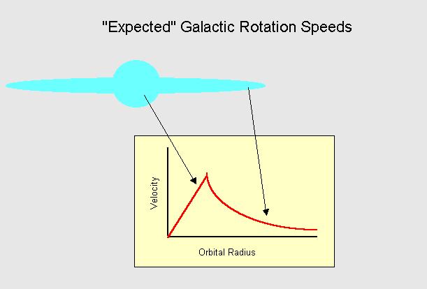 Curva de rotação galáctica