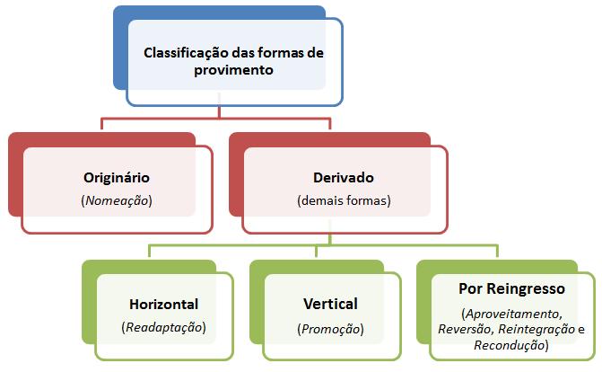 Direito Administrativo PROVIMENTO: CLASSIFICAÇÃO DAS FORMAS DE PROVIMENTO Classificação das formas de provimento: a) Provimento Originário quando não existe um vínculo anterior entre o servidor e a