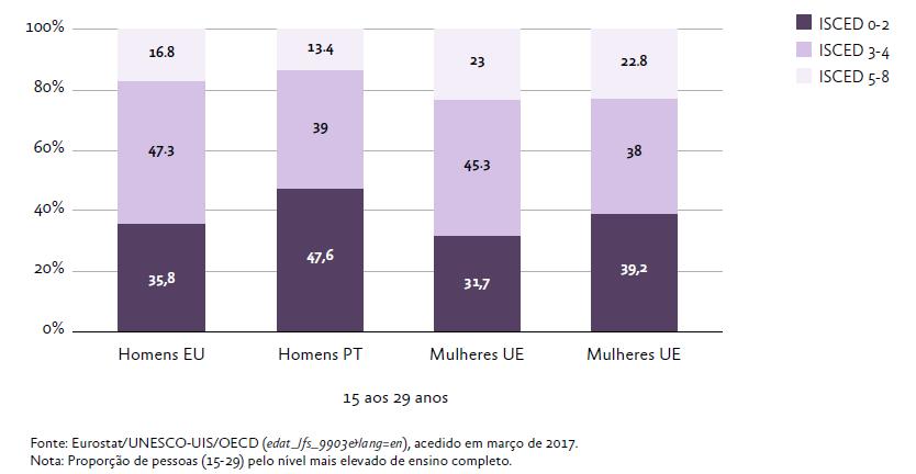 Educação Níveis de ensino da população portuguesa e da UE27, por sexo, 2016 (%) Em