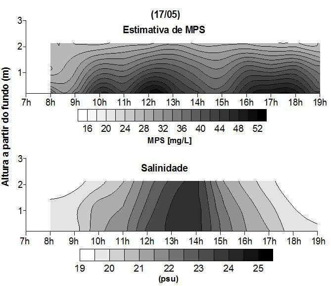 Figura 4: Estimativas de Material Particulado em Suspensão (MPS) a partir de dados de retorno acústico (backscatter) do ADP e ADV, e medidas de salinidade realizadas durante os levantamentos.