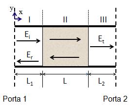 também estabelece os planos de referências das medições que constituem a porta 1 e a porta 2 (Figs. 1 e 3).