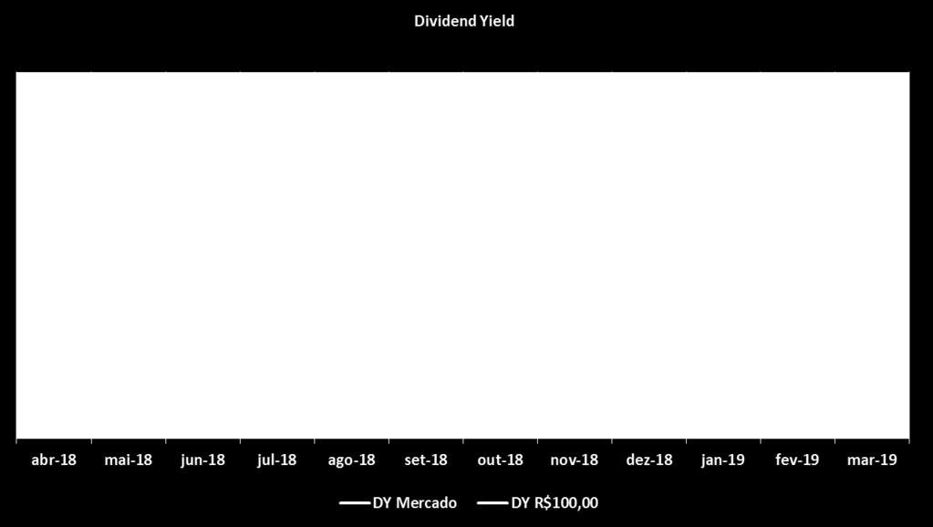 Período Patrimônio Líquido (R$) Cota Patrimonial Distribuição de Rendimentos Distribuição por Cota Cota de Mercado DY R$100,00 DY Mercado % CDI (líquido) IGP-M + (líquido) abril-18 119.767.