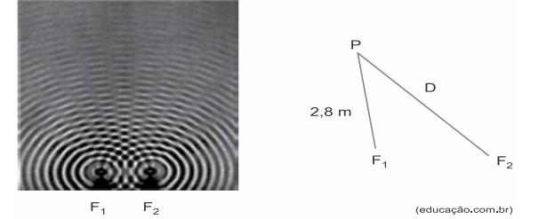 FGV - 2017 As figuras a seguir representam uma foto e um esquema em que F1 e F2 são fontes de frentes de ondas mecânicas planas, coerentes e em fase,oscilando com a frequência de 4,0Hz As ondas