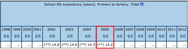 De fato, os dados obtidos estão muito acima do dado de 14,2 anos de escolaridade esperados divulgados no RDH de 2013.