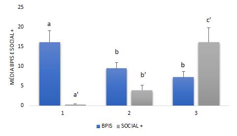 33 Além da redução nos comportamentos estereotipados (BPIS), observou-se um aumento gradativo no tempo dedicado a comportamentos sociais positivos entre todas as fases (fases 1 e 2, p=0,009; fases 1