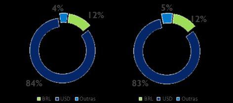 Receita por moeda (%) 1T18 A Marfrig é uma empresa fortemente internacionalizada e grande parte do seu faturamento está atrelado à outras moedas que não o real.