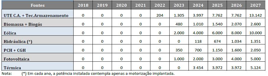 PDE 2027: Evolução Biomassa - Incrementos 2.