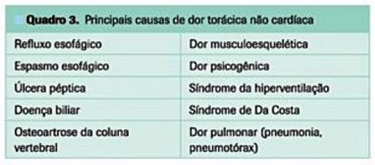 sintomas que são causados por isquemia míocárdica, mas que não se manifestam como dor precordial dispneia, náusea, eructações, indigestão, tontura, diaforese.