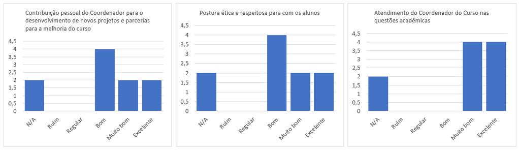 Como destaques positivos, pode-se apontar: Participação do seu Coordenador de curso em relação ao acompanhamento das inovações tecnológicas e sua incorporação ao curso; Atuação do coordenador para