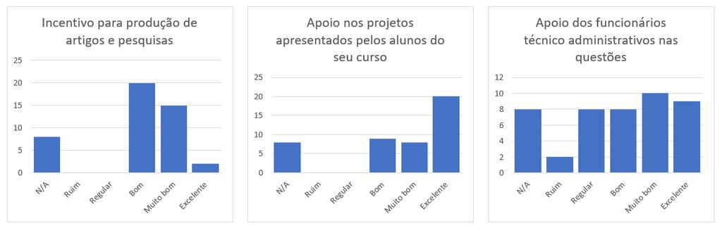 Como destaques positivos, pode-se apontar: Serviço de material audiovisual; Laboratórios de informática para o seu