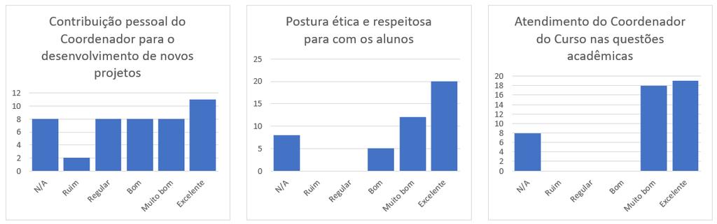 Como destaques positivos, pode-se apontar: Participação do seu Coordenador de curso em relação ao aluno; Suporte e atendimento aos alunos do curso; Atendimento do Coordenador do Curso nas questões