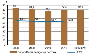 Figura 1 Taxa de dependência energética em Portugal, no período 2005 2012 [1].