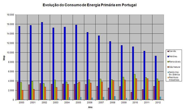 Figura 3 Consumo de Energia Primária (ktep) em Portugal, no período 2000 2012 [1]. Em 2012, o consumo de energia primária em Portugal foi 21.