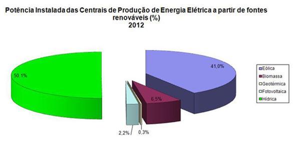 Em 2012, cerca de 78,4% da energia primária consumida foi importada, sendo 75,2% a partir de combustíveis fósseis como o petróleo, gás natural e o carvão, 20,8% a partir de fontes renováveis, e os