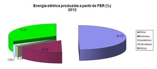 539 MW (50,1%) em hídrica, 713 MW (6,5%) em biomassa, 4.531 MW (41%) em eólica, 29 MW (0,3%) em geotérmica e 242 MW (2,2%) em fotovoltaica. Em 2012 foram produzidos 20.