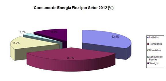 Figura 7 Consumo Energia Final por Setor (%) em Portugal, no período 2012 [1].