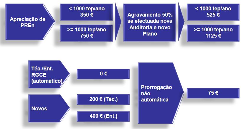 Para empresas que usem apenas gás natural e ou energias renováveis, os limites são majorados em 25% nas renováveis ou 15% no caso do gás natural; Isenção de ISP para instalações sujeitas ao PNALE ou