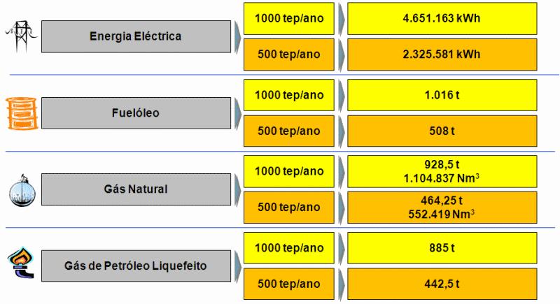 No caso da energia elétrica, para a conversão considera-se o rendimento elétrico médio (η elétrico ) das centrais termoelétricas que usam combustíveis fosseis.