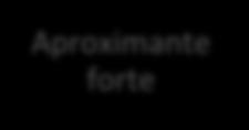 /ɾ/ Aproximante Tap Elisão Aproximante fraca Aproximante média Aproximante forte Figura 1: Manifestações acústicas da vibrante simples em posição intervocálica (Adaptado de Falgueras, 2001) Segundo a