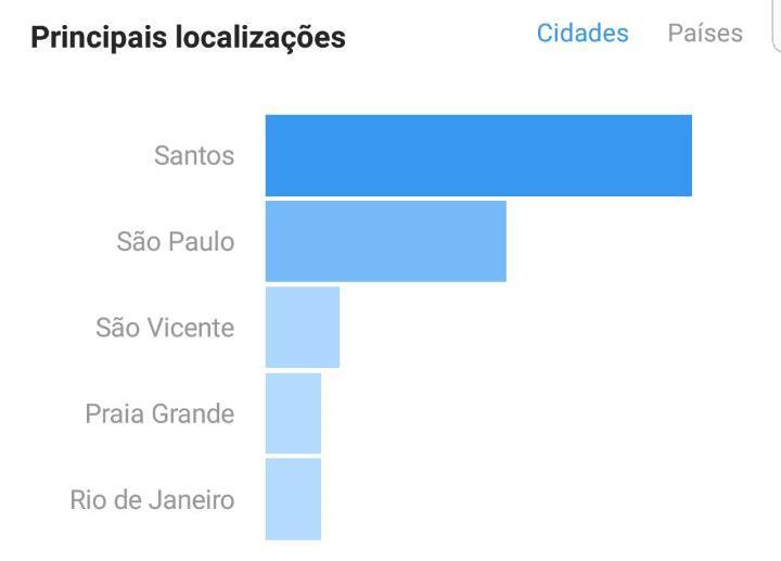 INSTAGRAM 30k seguidores REDES SOCIAIS Maior parte dos