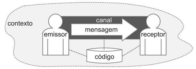 Espaço de Design de IHC Para organizar o espaço de design de IHC, a engenharia semiótica utiliza o modelo de espaco de comunicação proposto por Jakobson