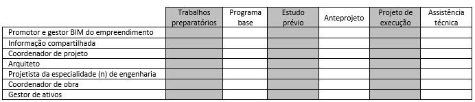 3. Proposta de um mapa de processos para a fase de projeto de um edifício O Mapa de Processos tem como objetivo explorar as interações entre os diferentes intervenientes assim como as diversas trocas