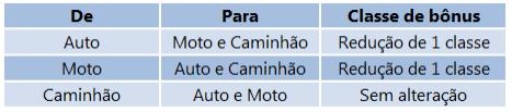 8.10.2 Regras para utilização do bônus 8.10.2.1 Renovações e endossos de outras seguradoras Para renovação do seguro de outra seguradora é necessário o envio da cópia da apólice e a confirmação eletrônica do bônus.