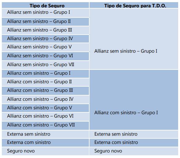 b) Tipo de seguro Nos casos em que são permitidas as transferências do bônus, poderá ser concedido o tipo de seguro/classificação de grupo, conforme tabela a seguir: Situações em que a transferência